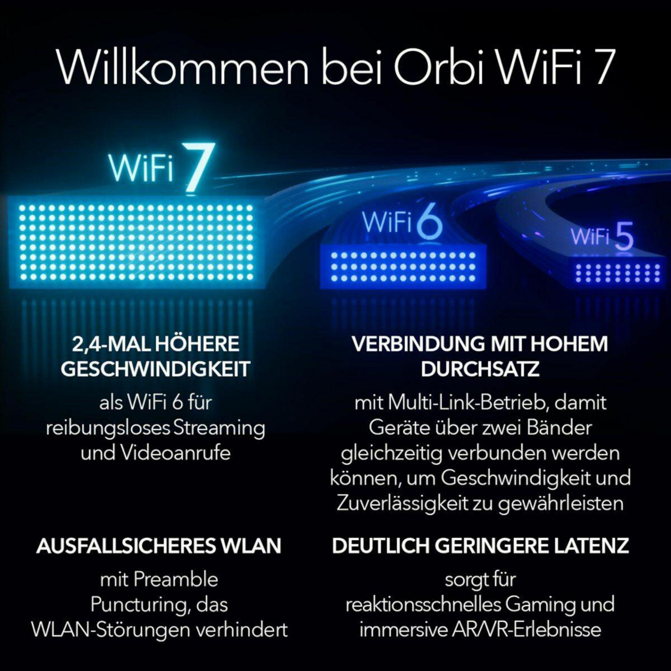 Willkommen bei Orbi WiFi 7: Schnellere Geschwindigkeiten, hoher Durchsatz, geringe Latenz.