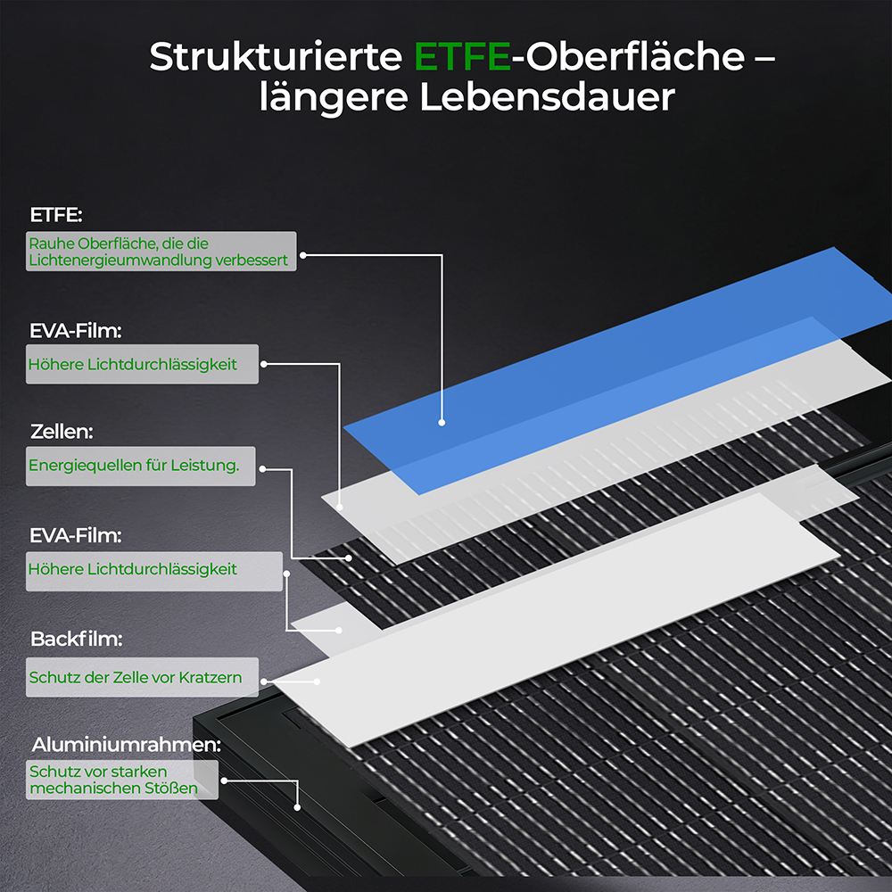 Diagramm einer Solarpanelstruktur mit beschrifteten Schichten: ETFE, EVA-Folie, Zellen, Backfilm, Aluminiumrahmen.