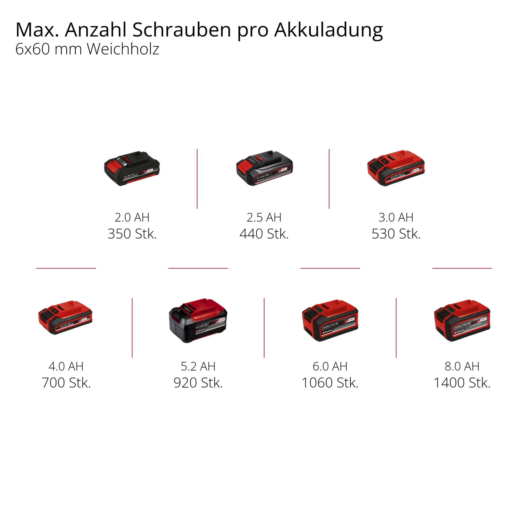 Batterie da 2,0 a 8,0 AH e conteggi di viti.
