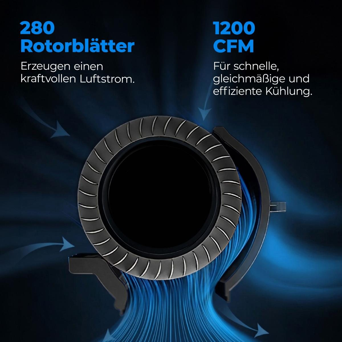 280 Rotorblätter erzeugen 1200 CFM Luftstrom für schnelle Kühlung.