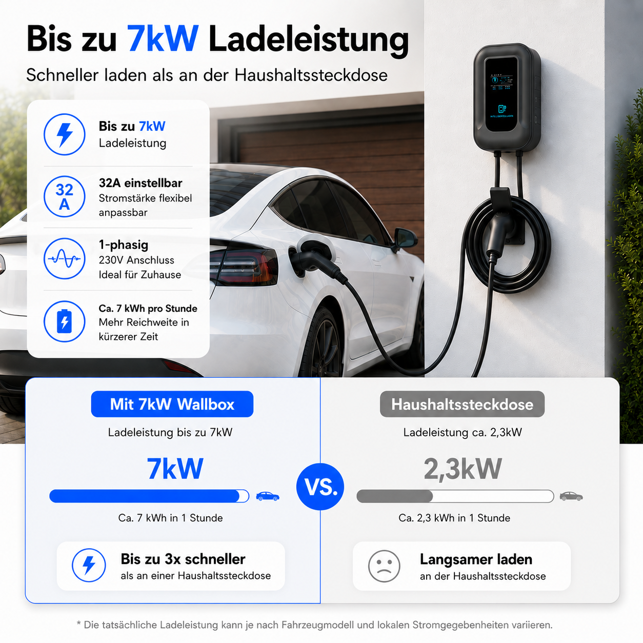 Vergleich: 7kW Wallbox lädt bis zu 7kW, 2,3kW Haushaltssteckdose lädt langsamer.