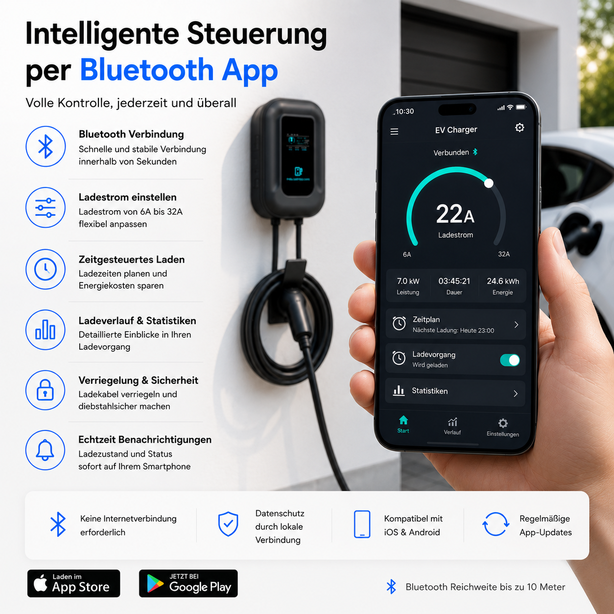 EV-Ladegerät mit App-Steuerung. Zeigt Ladegerät, Handy-App und Auto. Merkmale: Bluetooth, Ladeeinstellungen, Zeitplan.