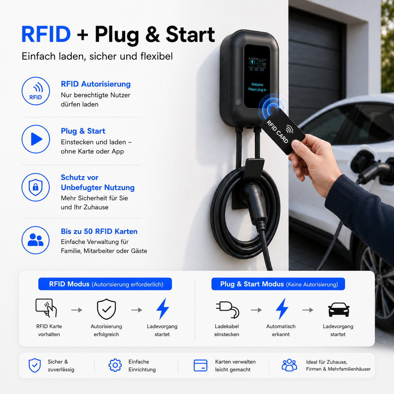 Ladestation mit RFID-Karte und Elektroauto. Text erklärt RFID und Plug & Start.