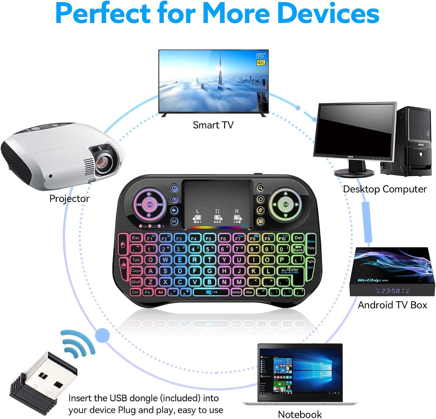 Geräteübersicht: Projektor, Smart TV, Desktop-PC, Android-Box, Laptop & Tastatur.