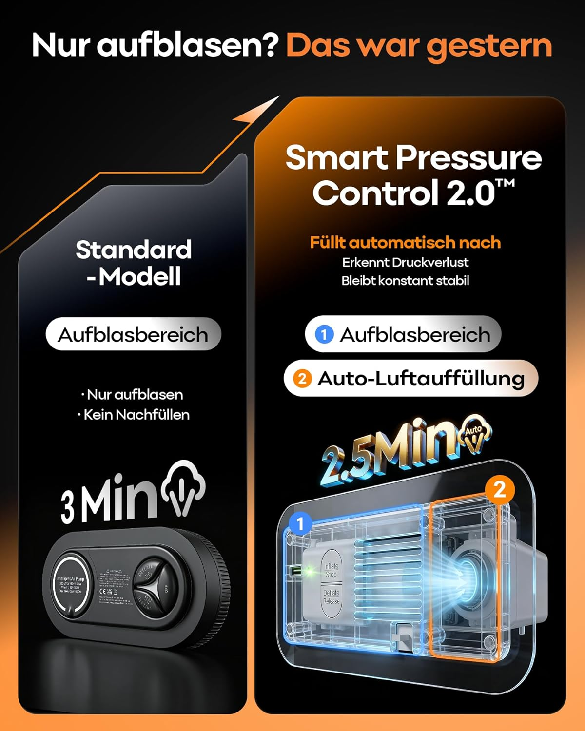 Vergleich von Standard-Luftpumpe (3 Min) mit Smart Control 2.0 (2.5 Min).