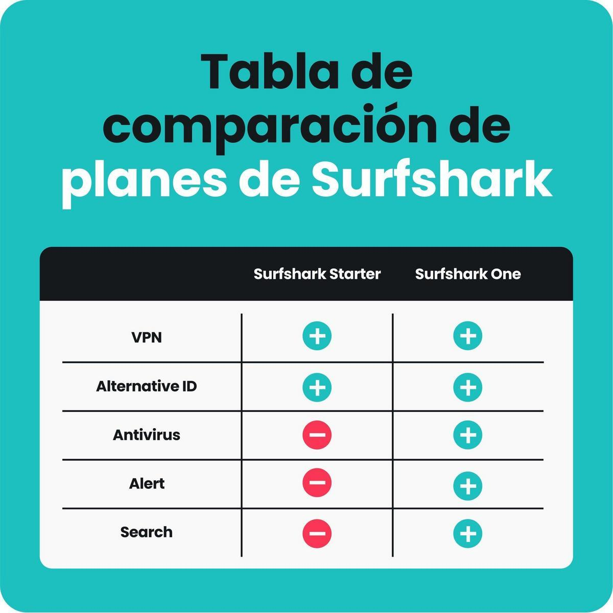 Tabla comparativa de planes de Surfshark: VPN, ID Alternativo incluidos; Antivirus, Alerta, Búsqueda excluidos.
