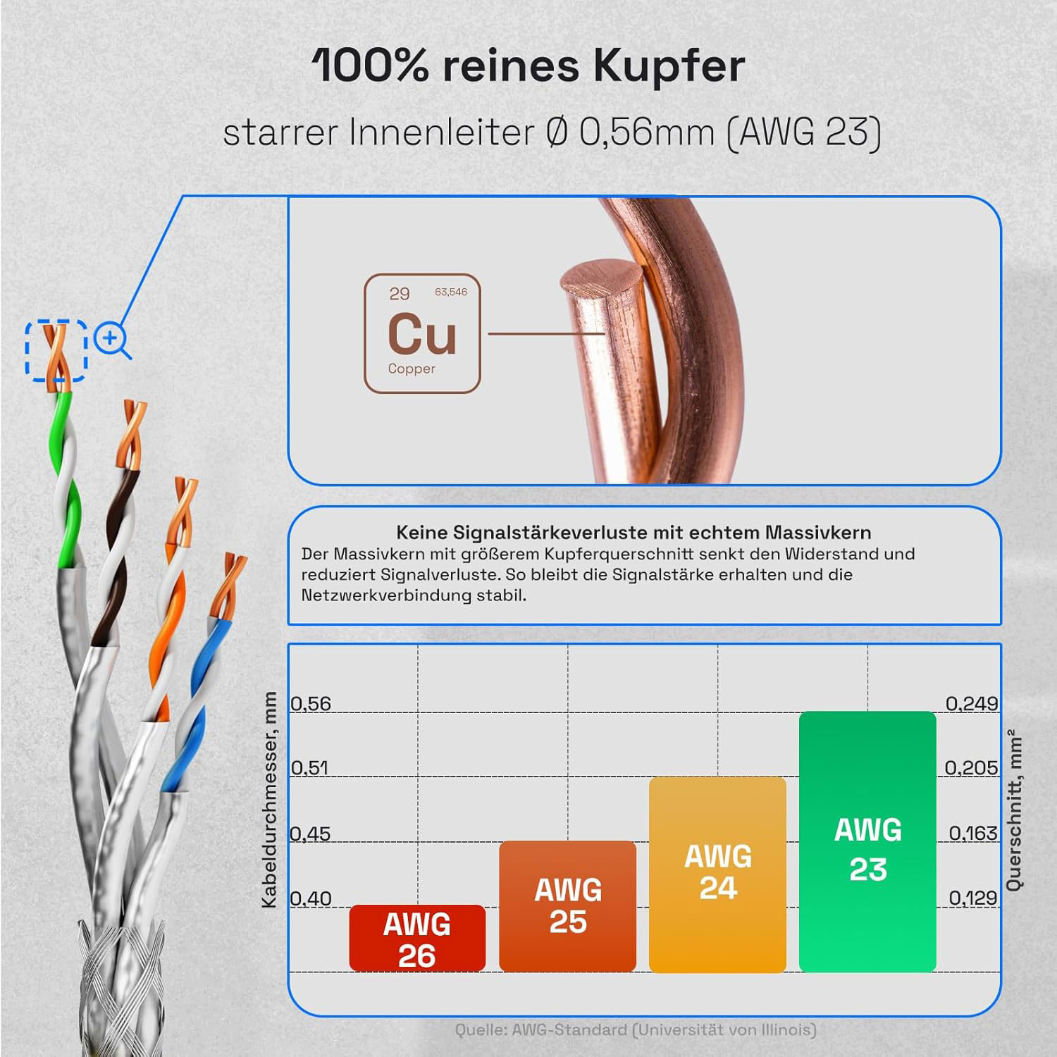 Kabel mit Kupferleitern: AWG 23 (0,56mm) hat den größten Querschnitt.