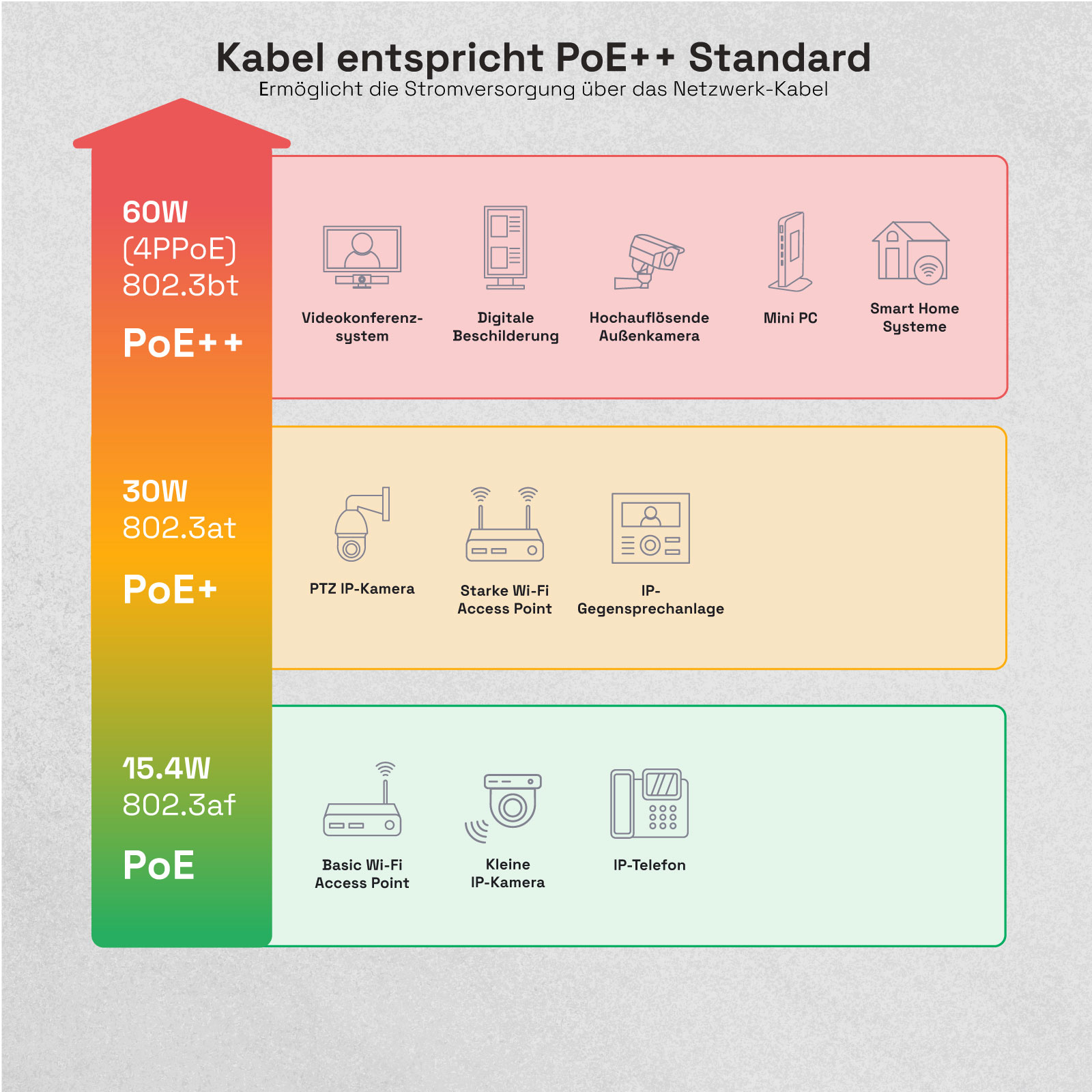 Schema: PoE-Standards mit Geräten. 60W PoE++ für Videokonferenz, Beschilderung, Kamera, Mini-PC, Smart Home.