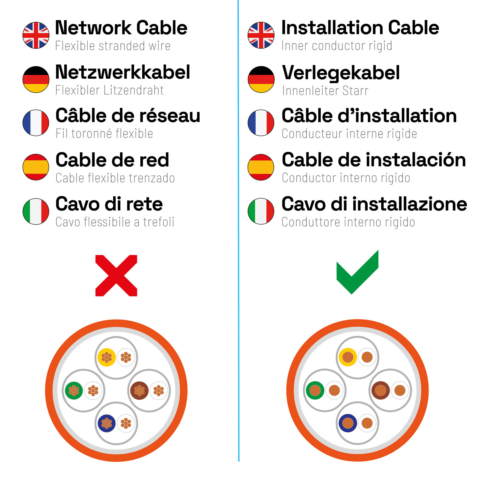 Vergleich von Netzwerkkabeln (flexibel) und Installationskabeln (starr).