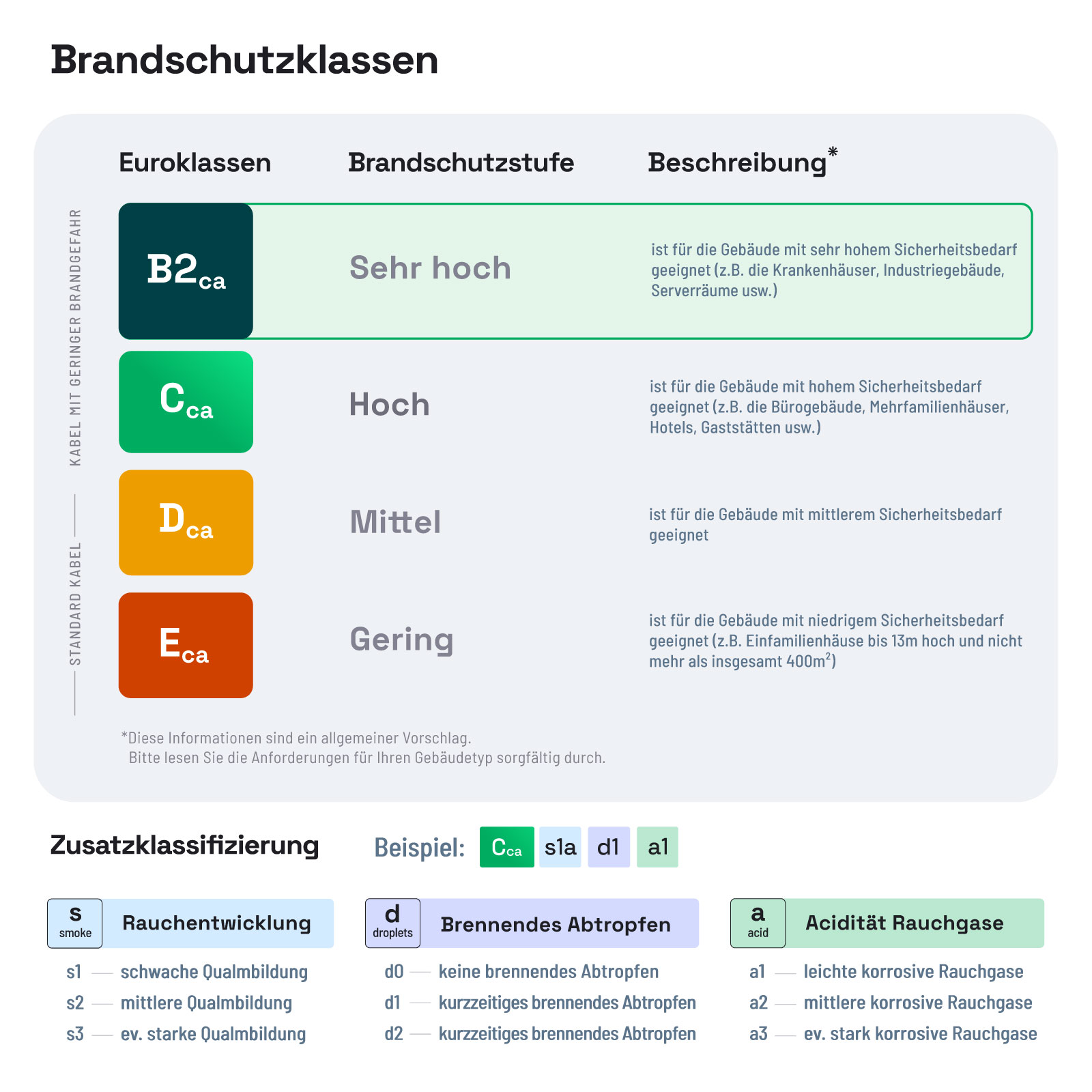 Brandschutzklassen: Euroklassen B2ca, Cca, Dca, Eca mit Stufen Sehr hoch, Hoch, Mittel, Gering.