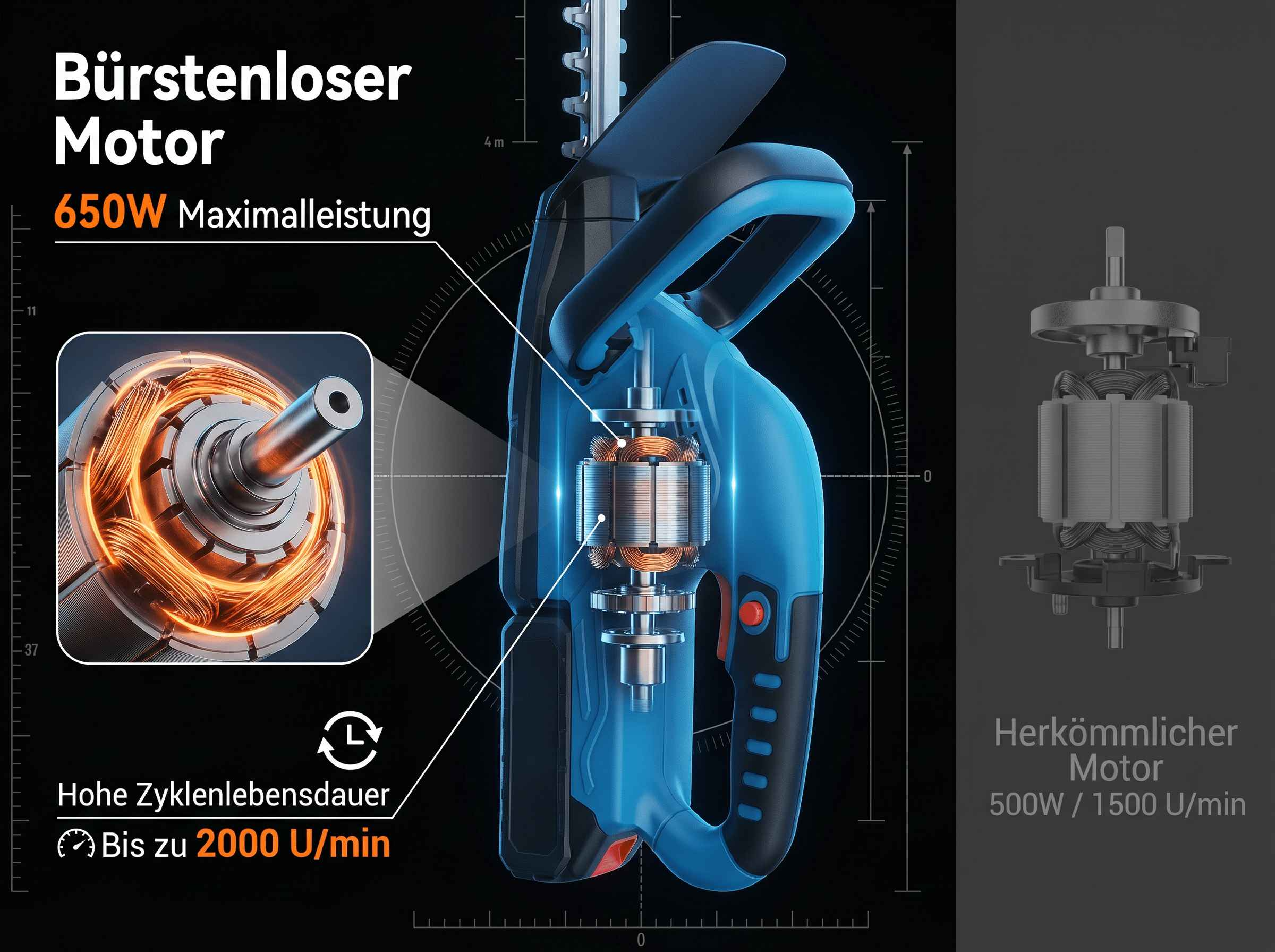 Illustration eines bürstenlosen Motors mit 650W Leistung und eines herkömmlichen Motors.