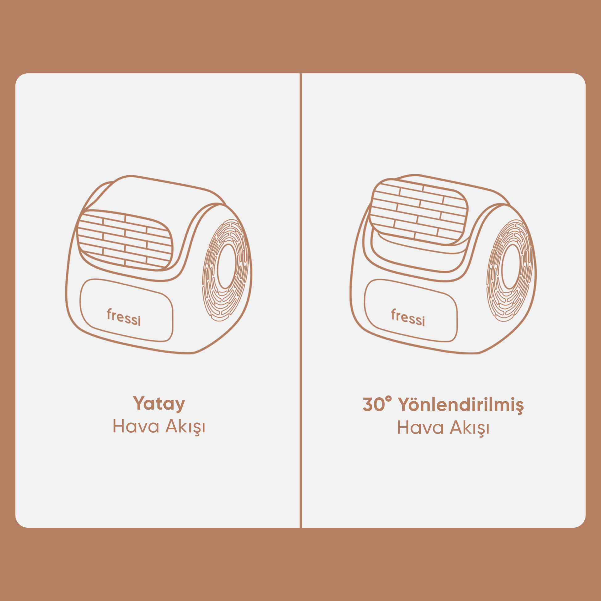 Yatay ve 30° hava akışını gösteren iki fan illüstrasyonu.