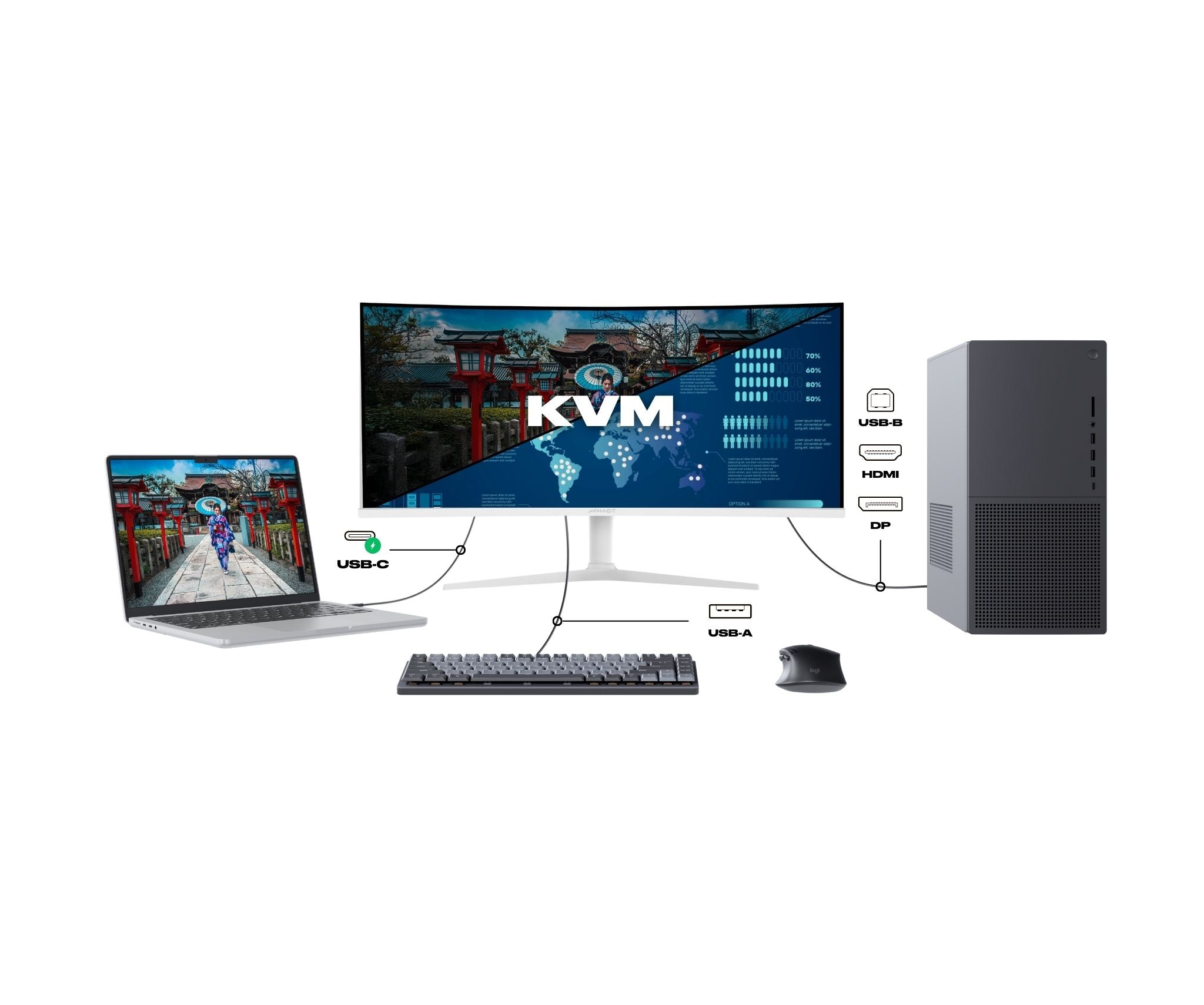 Ein Laptop, Monitor, Tastatur, Maus und PC sind verbunden. Der Monitor zeigt KVM-Grafiken.