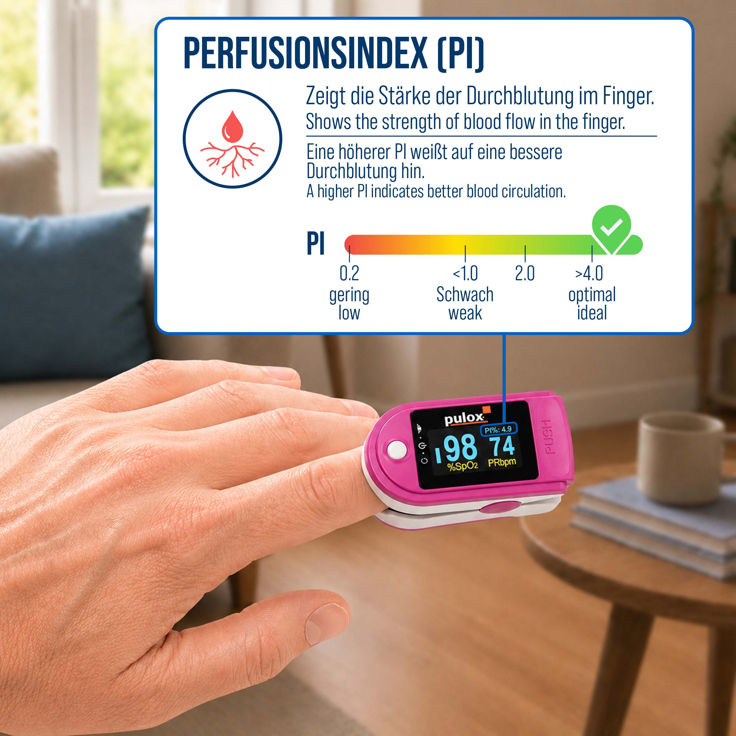 Ein Pulsoximeter am Finger zeigt 98% SpO2 und 74 bpm. Ein Diagramm erklärt den Perfusion Index (PI).
