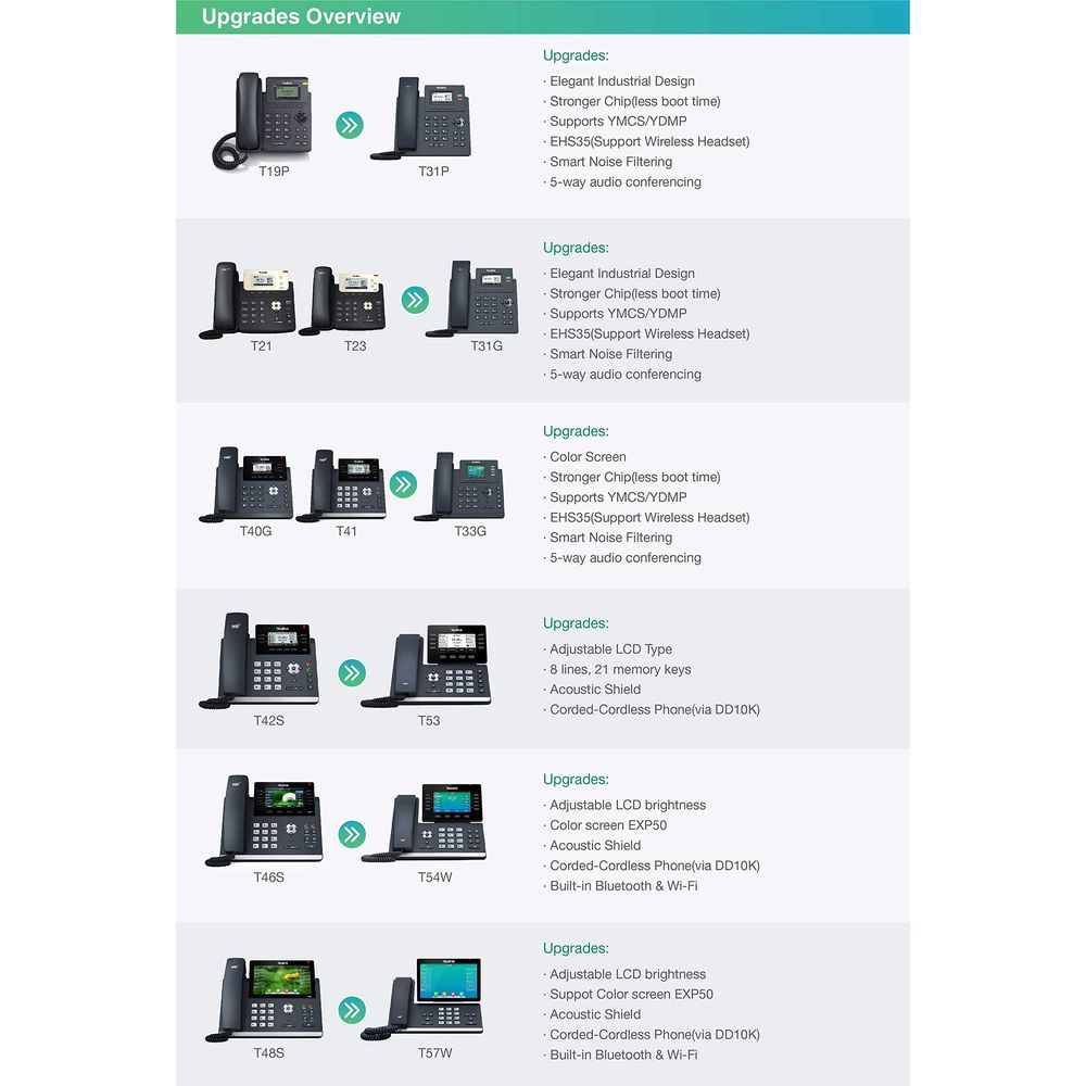 Panoramica aggiornamenti: Diversi telefoni da tavolo con descrizioni delle loro funzionalità.