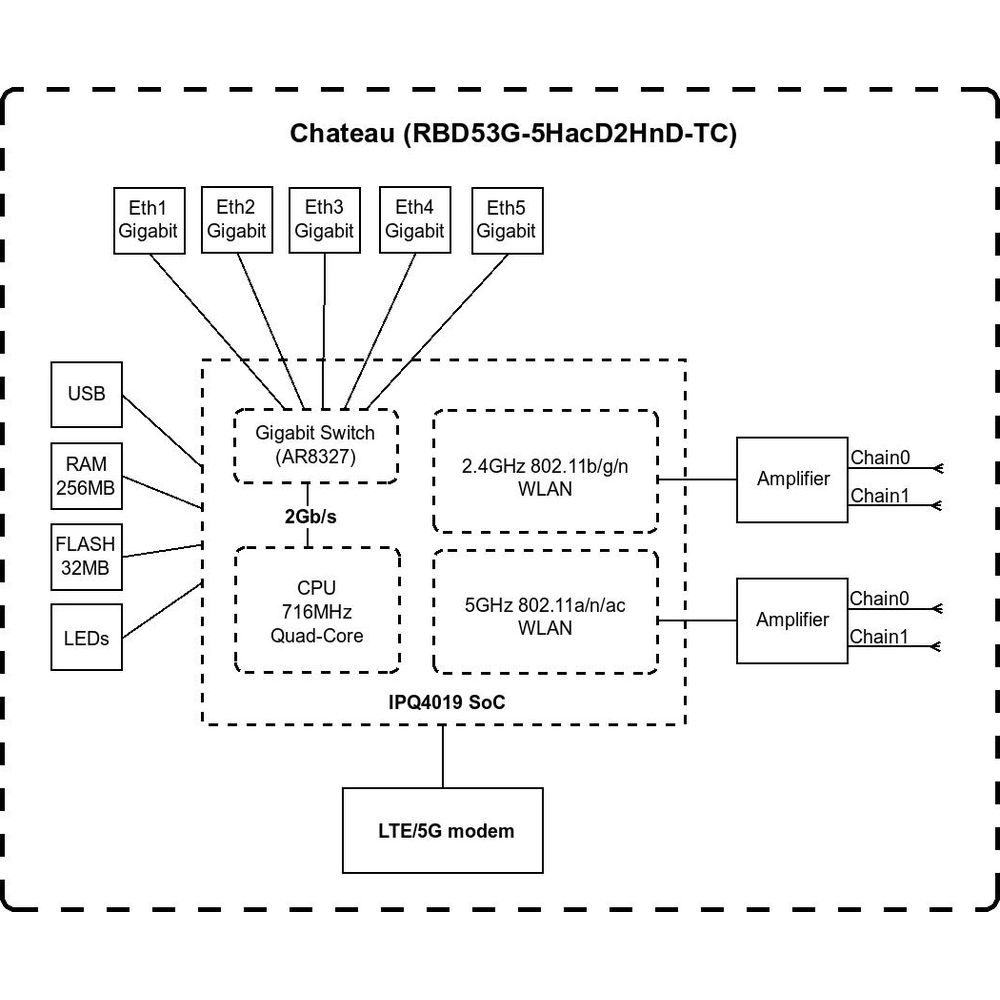 Schema a blocchi: Chateau (RBD53G-5HacD2HnD-TC) con CPU, WLAN, modem, switch gigabit.