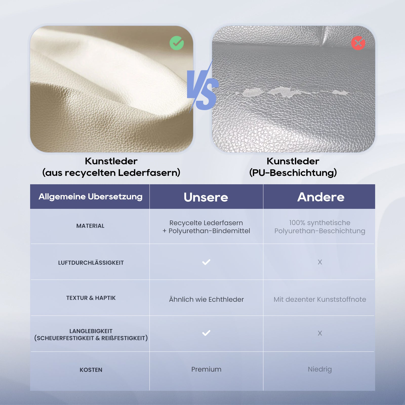 Vergleich von Kunstlederarten: recycelt vs. PU-beschichtet. Tabelle vergleicht Material, Atmungsaktivität, Haptik, Langlebigkeit, Kosten.