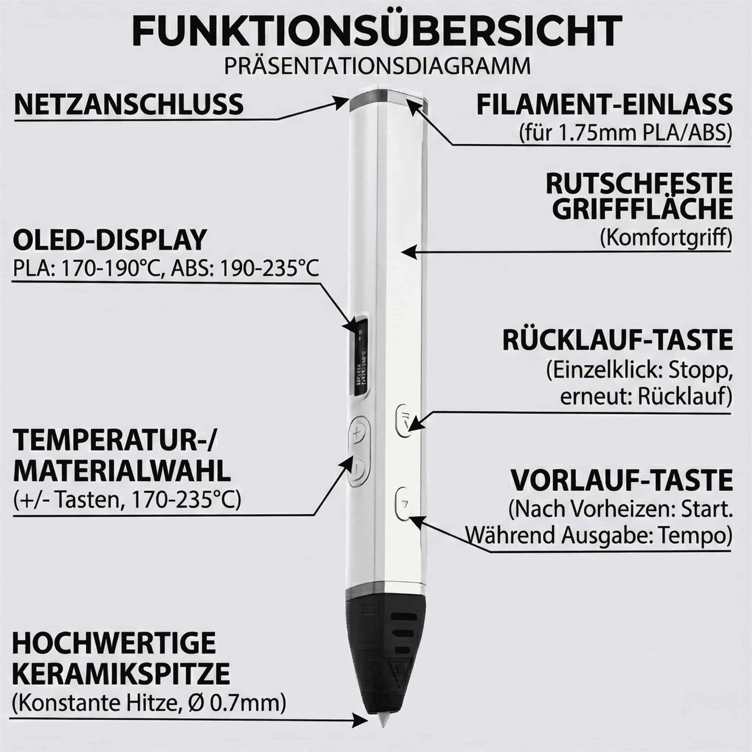 Diagramm eines 3D-Stifts mit Beschriftungen für Anschlüsse, Display, Tasten und Spitze.