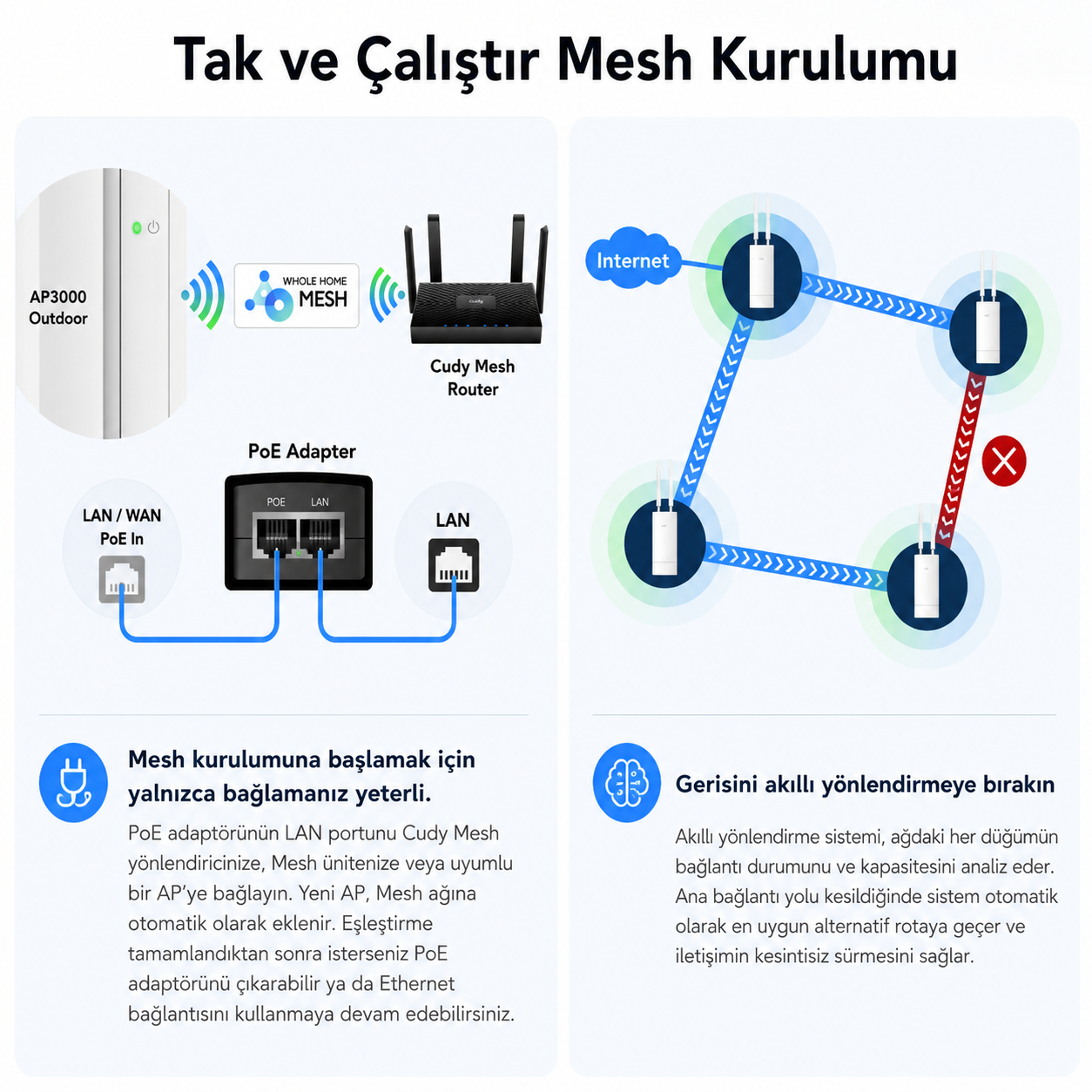 Diagramma mostra configurazione rete mesh con AP, router, adattatore e connessioni.