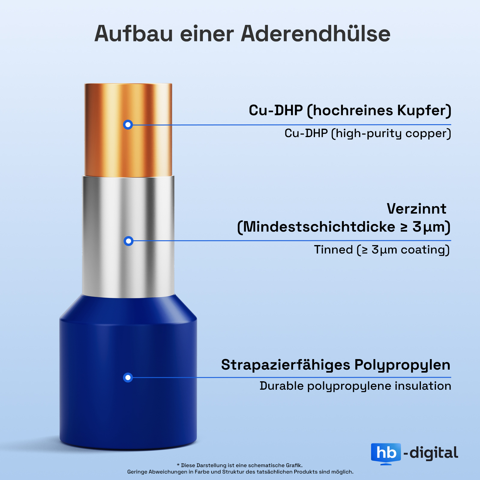 Aufbau einer Aderendhülse: Kupfer, verzinnt, Polypropylen-Isolierung.