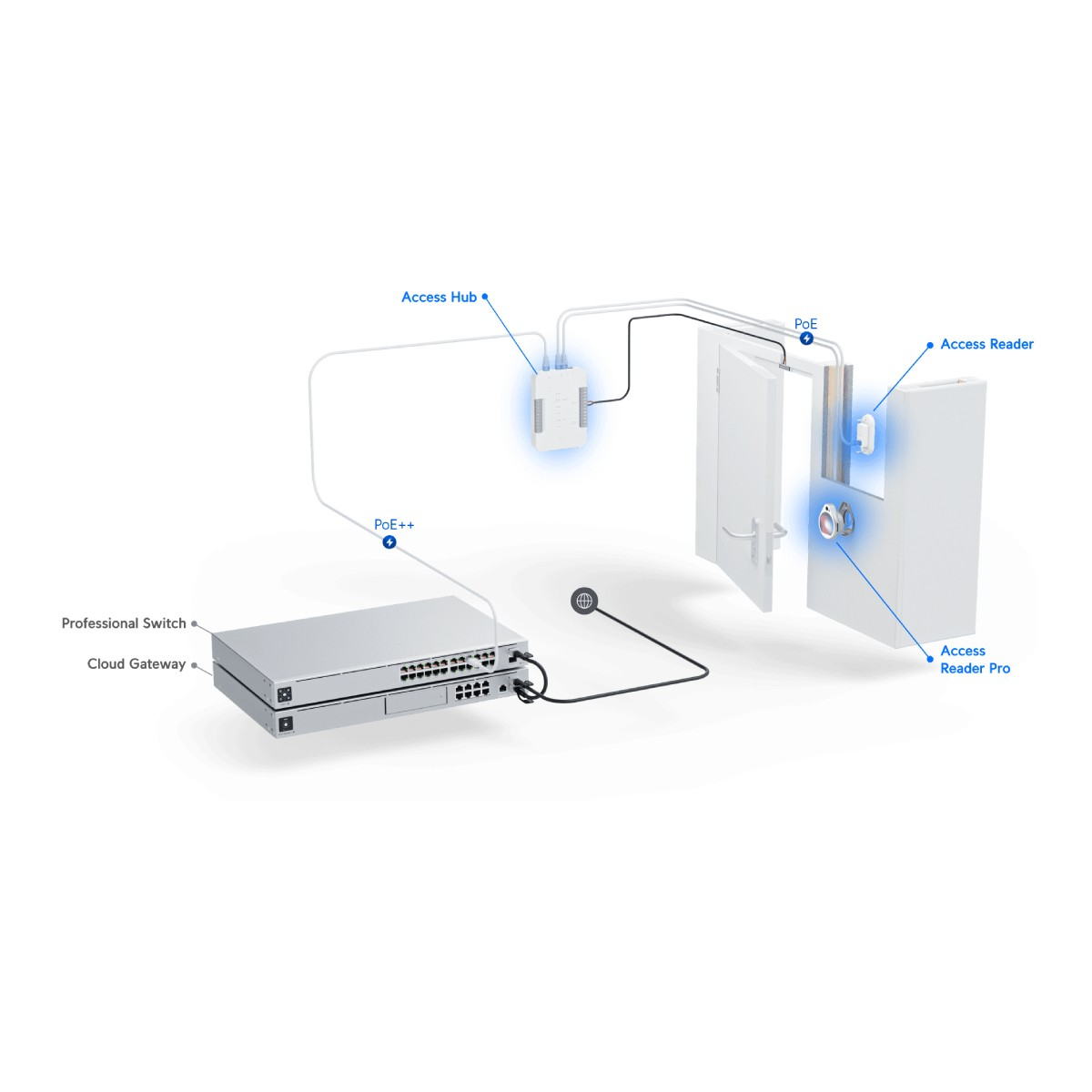 Diagramma di rete che mostra il sistema di controllo accessi: switch, hub, lettore, serratura.