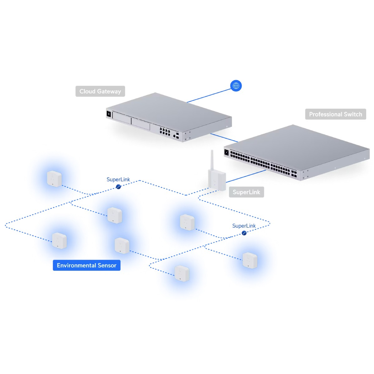 Diagramm zeigt ein Cloud-Gateway, einen professionellen Switch und mehrere Umweltsensoren.
