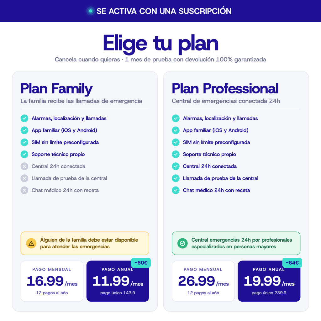 Comparación de dos planes móviles: Familiar y Profesional, con precios y características.