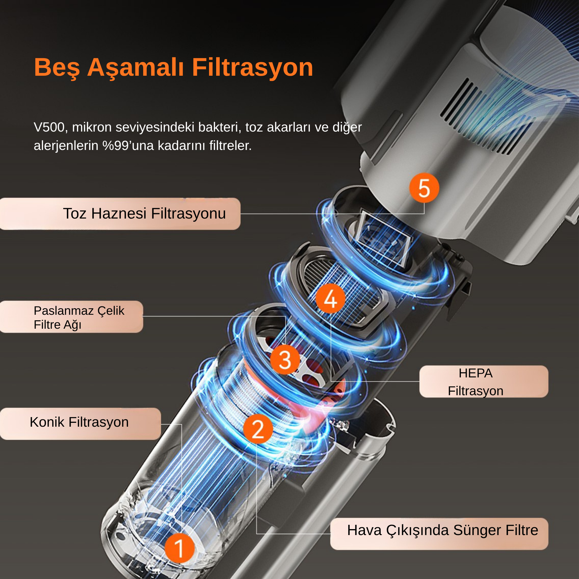 5 aşamalı vakum filtresi diyagramı: toz haznesi, çelik, konik, HEPA, sünger.