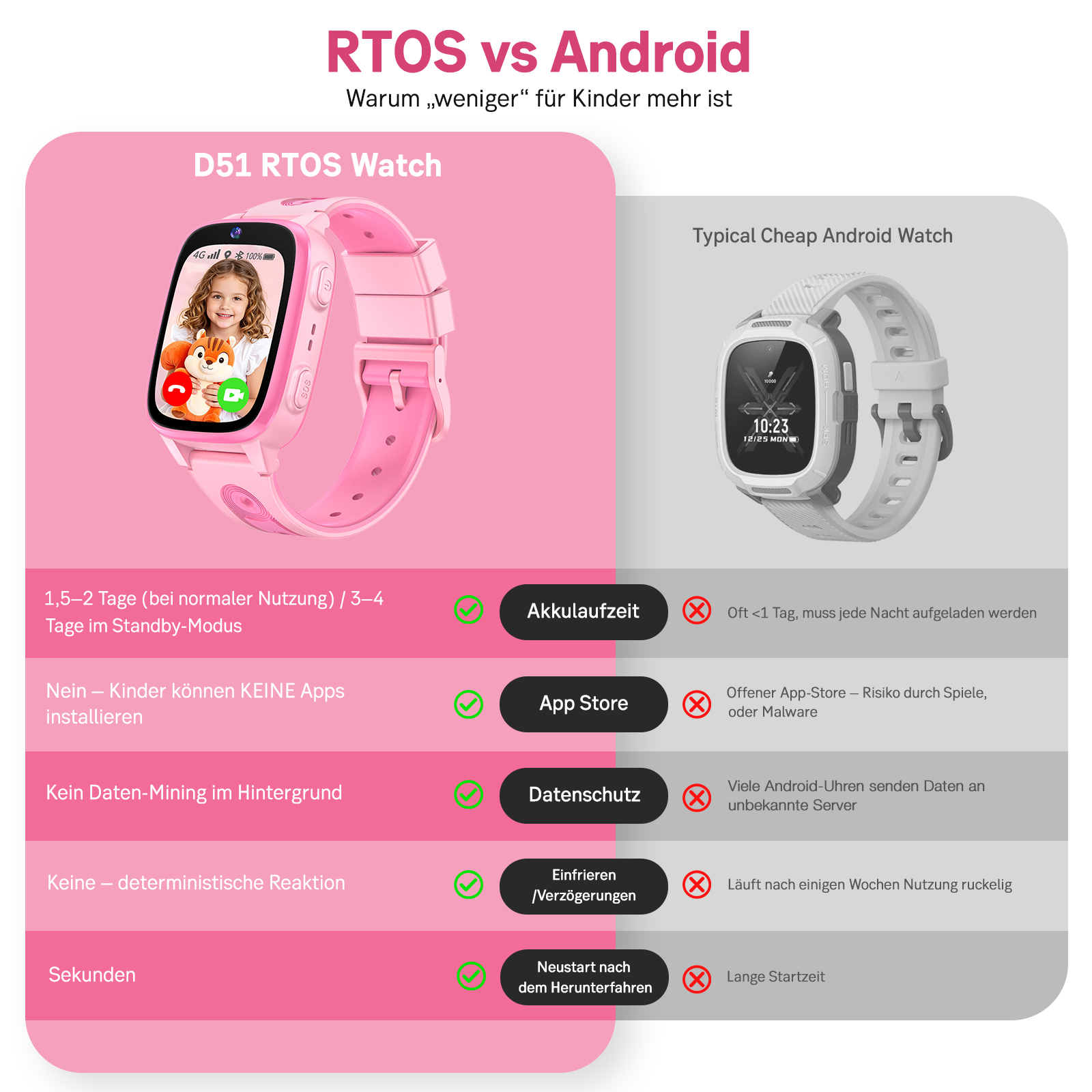 Vergleich von RTOS- und Android-Uhren für Kinder: Akkulaufzeit, App-Store, Datenschutz.