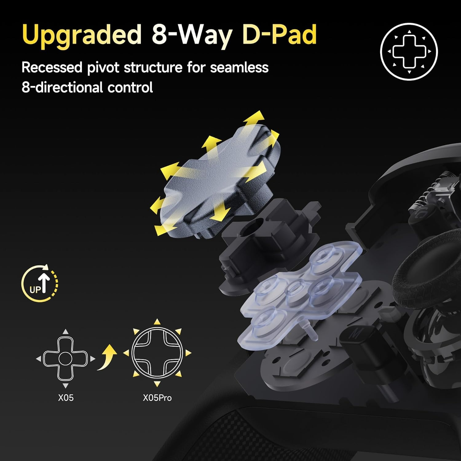 Explosionsansicht eines Gamecontroller-D-Pads mit 8 Richtungen und gelben Pfeilen.