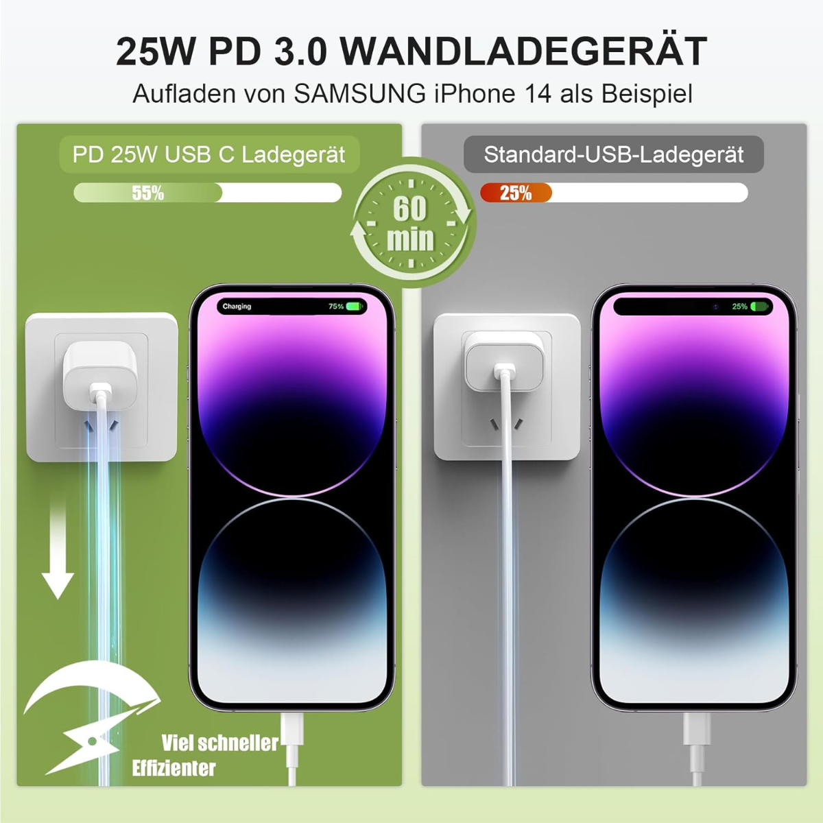 25W PD 3.0 Ladegerät lädt iPhone 14 schneller auf als Standard-USB.