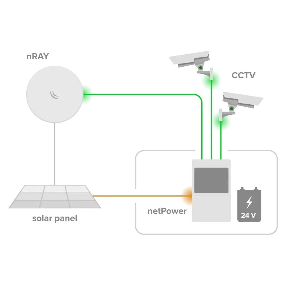 Diagramma mostra pannello solare, nRAY, telecamere CCTV, netPower e batteria 24V.