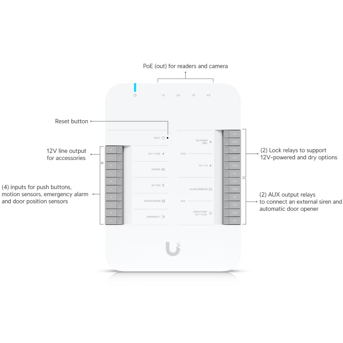 Un pannello bianco con connessioni per accessori, sensori e relè.