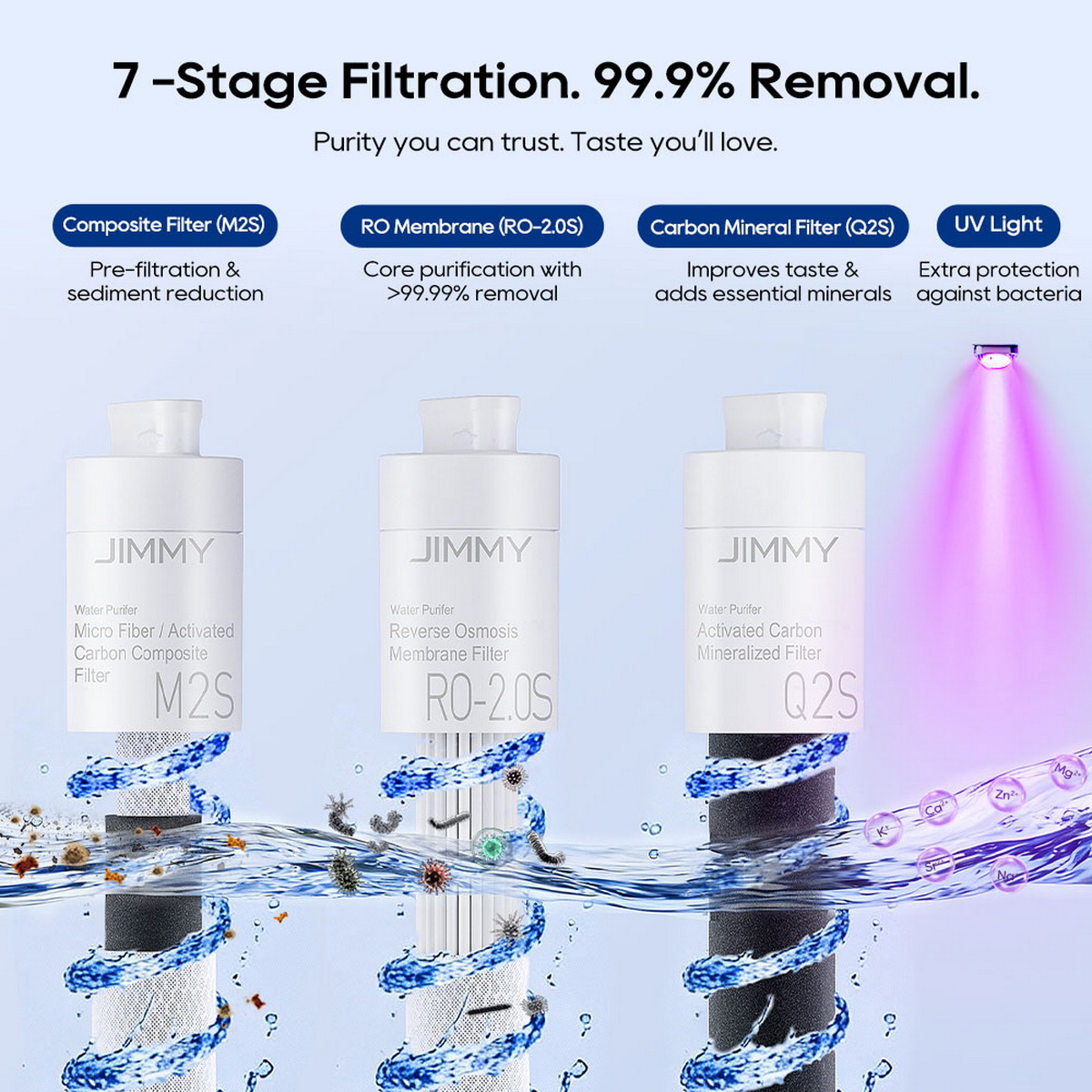 7-stufige Filterung mit 3 Filtern und UV-Licht. Veranschaulicht Partikelentfernung.