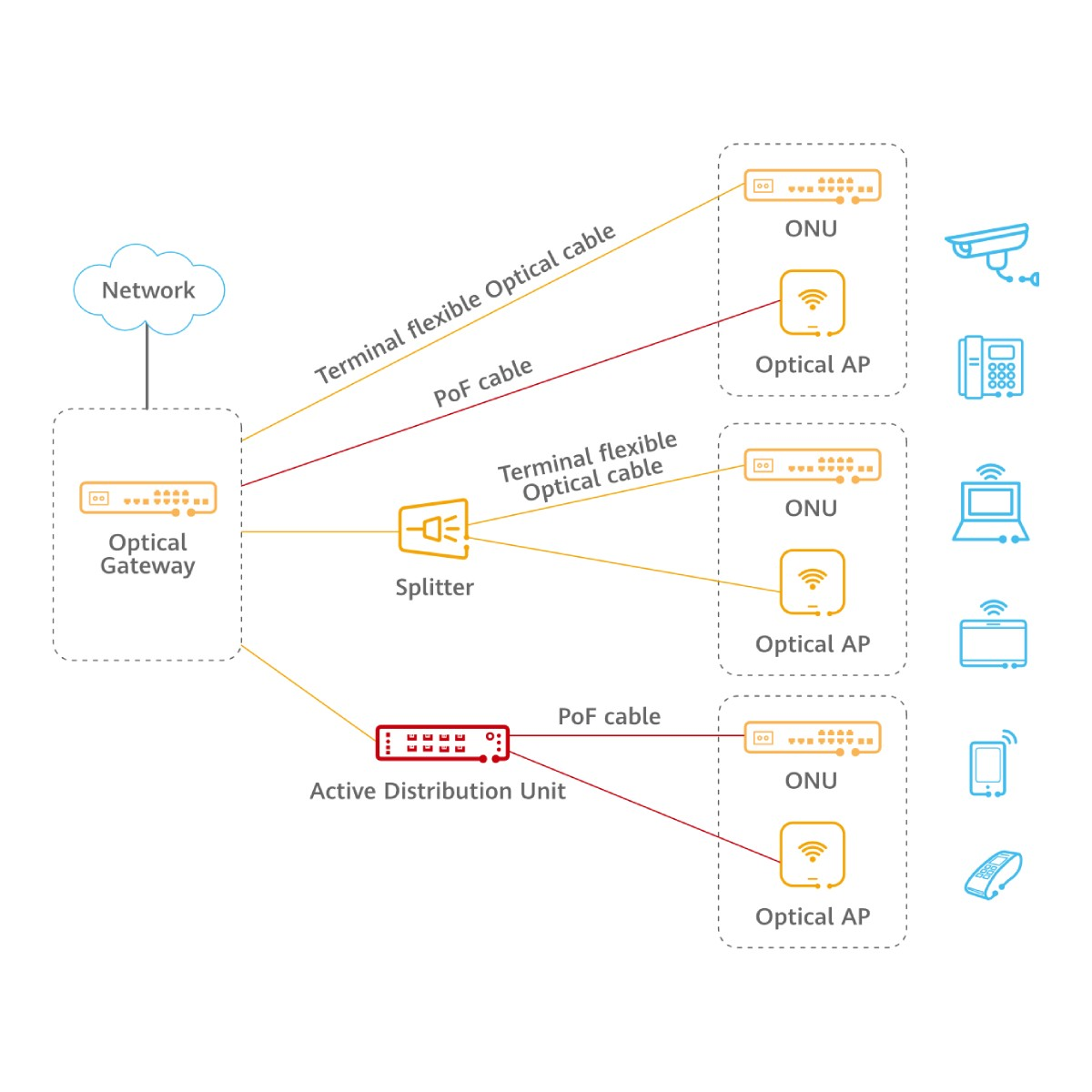 Schema di distribuzione di rete ottica con gateway, splitter, ONU e AP ottici.
