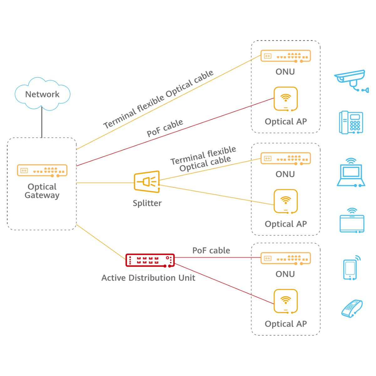 Schema di distribuzione rete ottica con gateway, splitter, ONU e AP.
