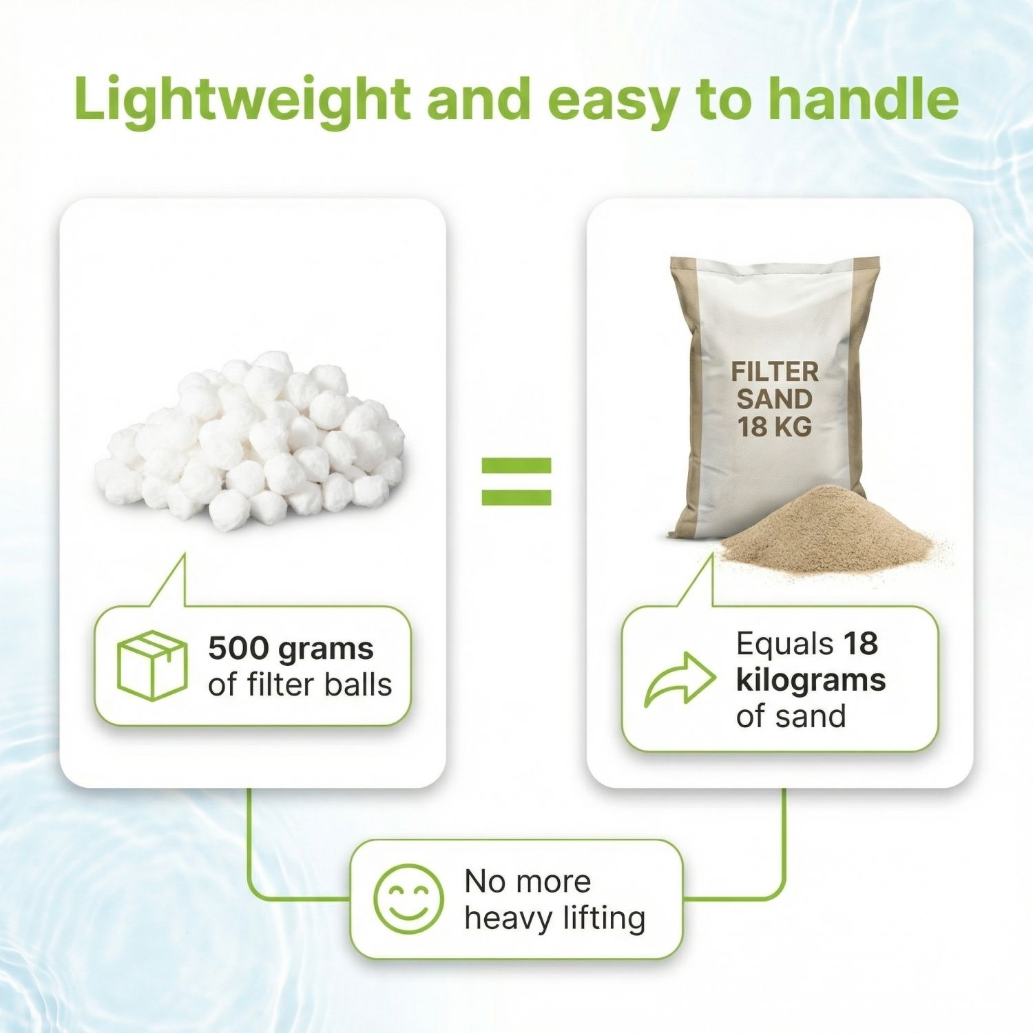 500g filterballen staan gelijk aan 18kg zand, licht en gemakkelijk te hanteren.