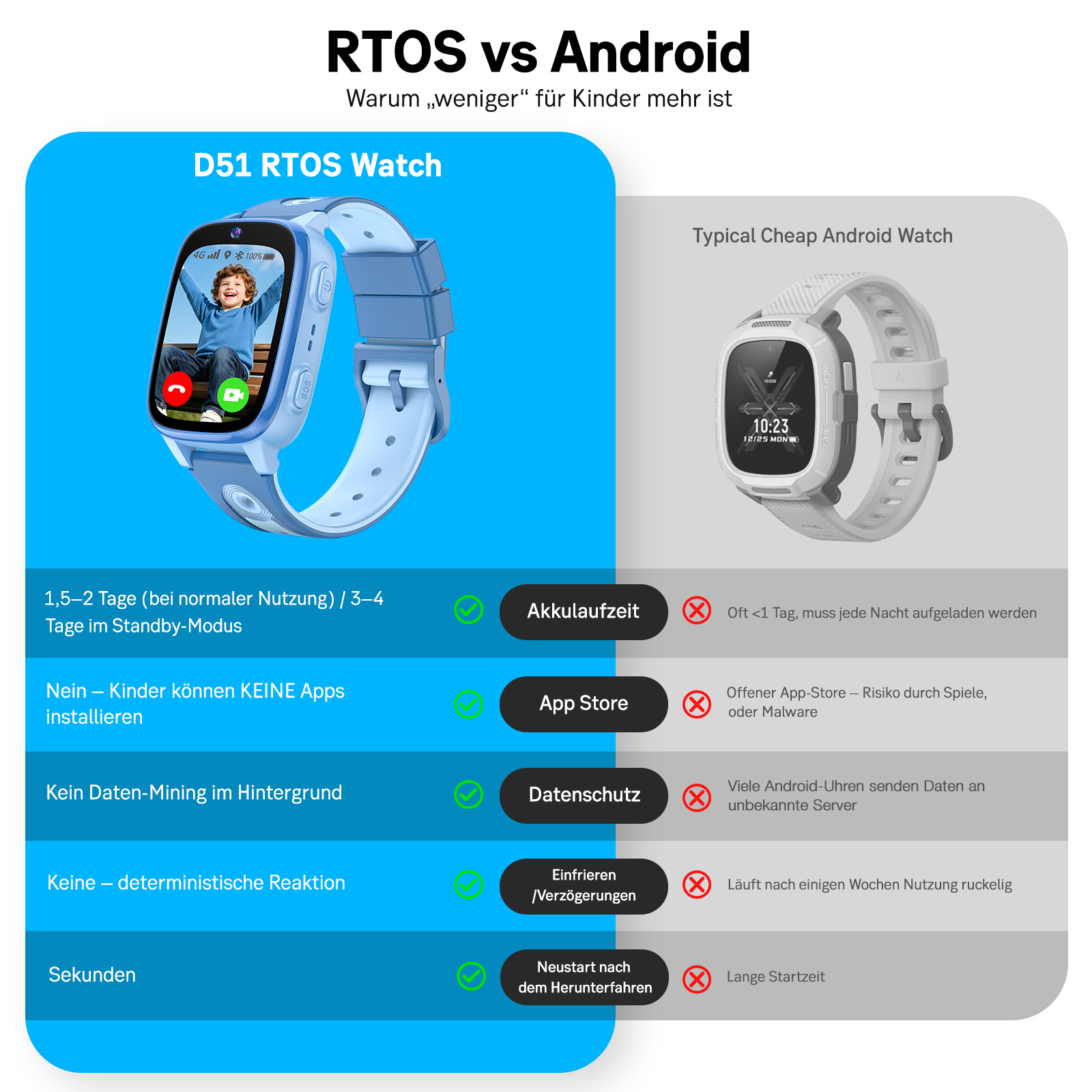 Vergleich von RTOS- und Android-Uhren für Kinder mit Vor- und Nachteilen.