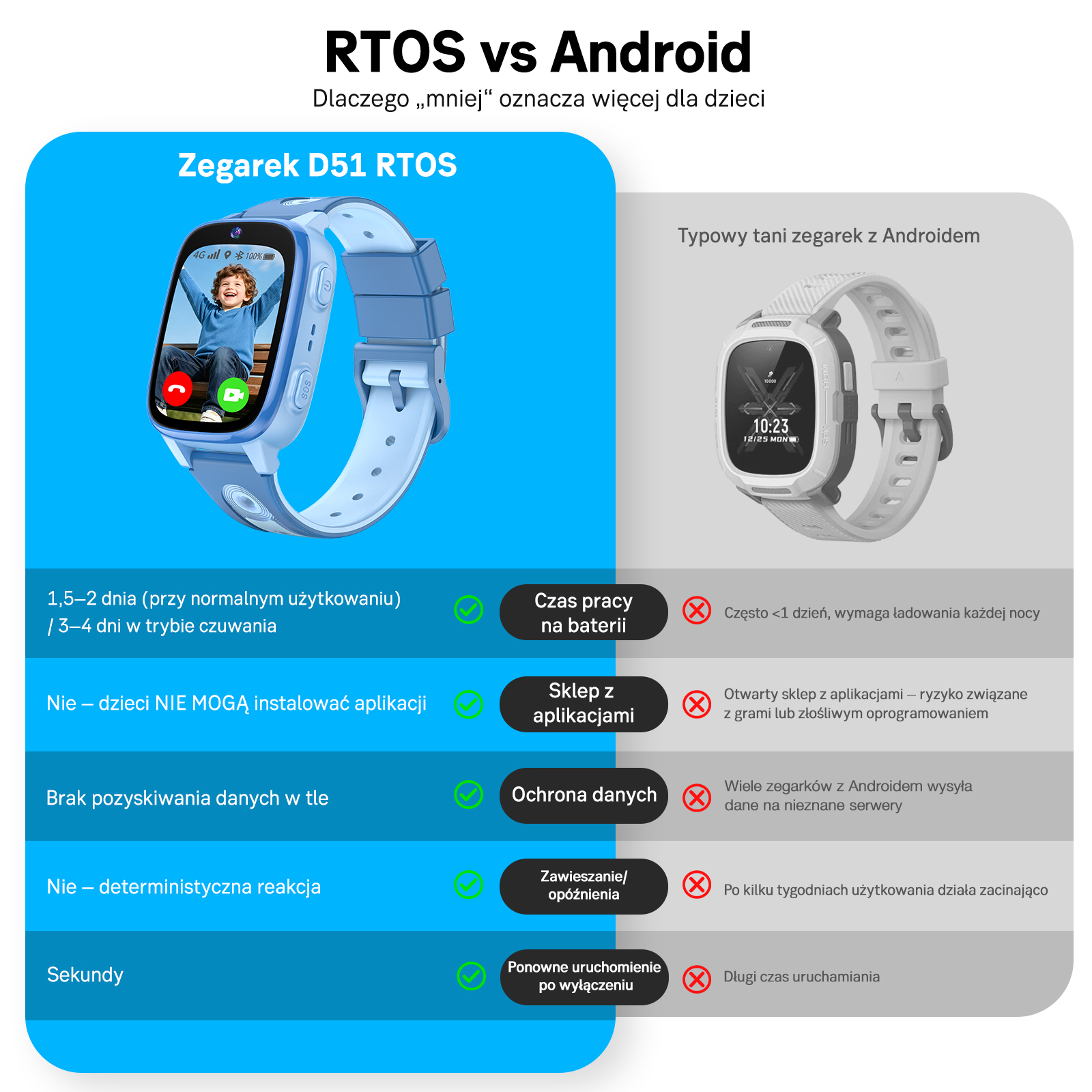 Porównanie zegarków RTOS vs Android dla dzieci.