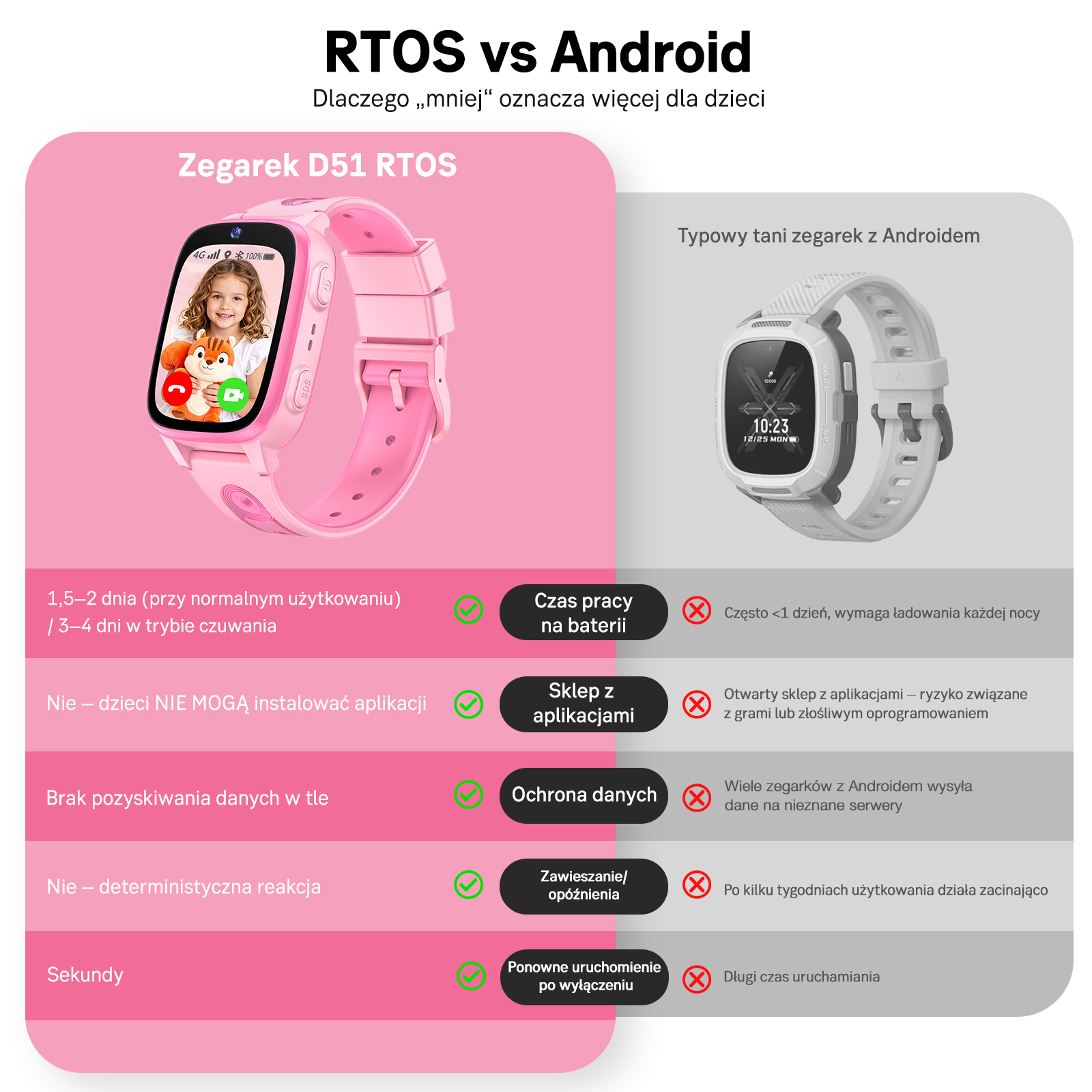 Porównanie smartwatchów RTOS vs Android dla dzieci: Różowy zegarek RTOS z dzieckiem, biały zegarek Android.