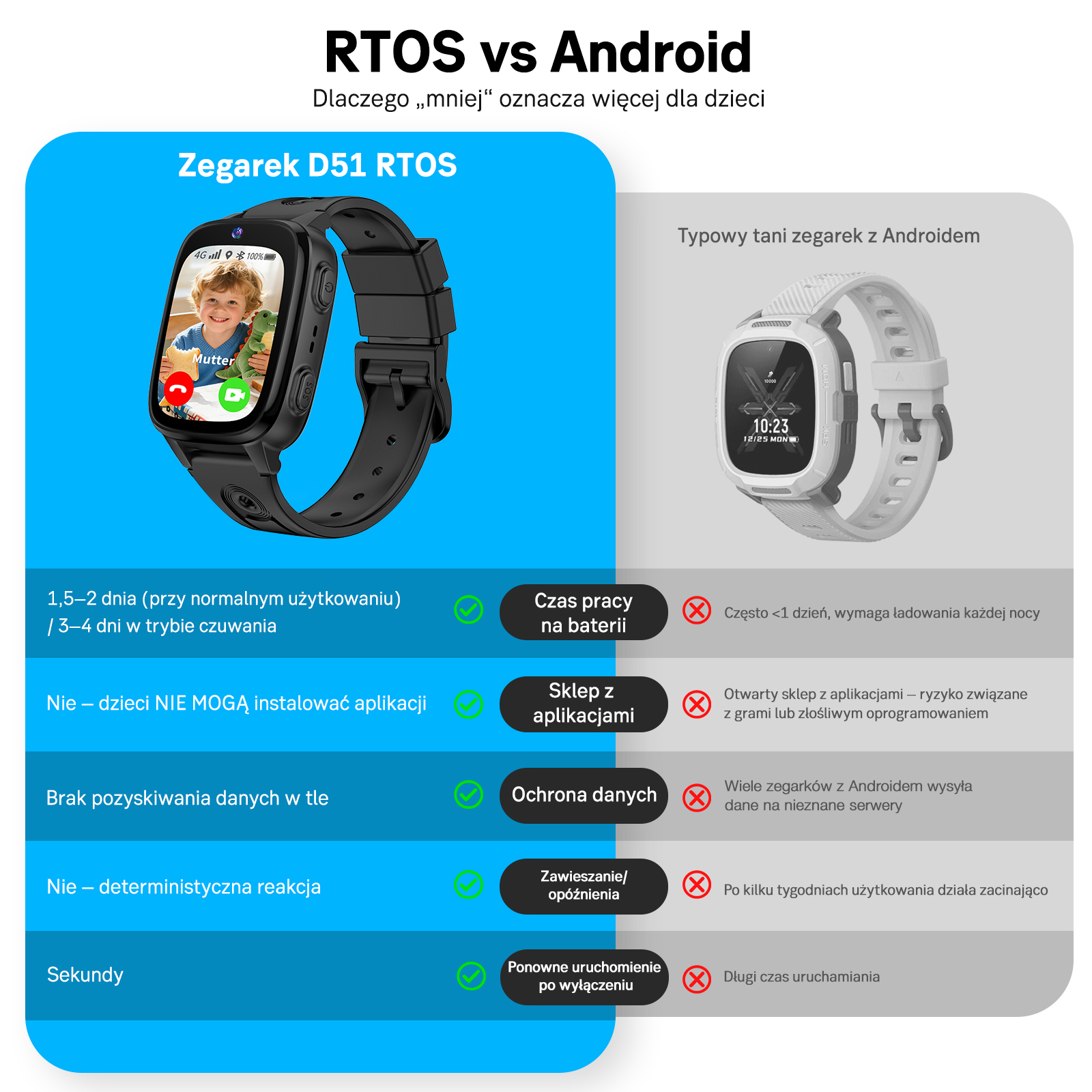 Porównanie smartwatchów RTOS i Android dla dzieci, ukazujące funkcje i żywotność baterii.