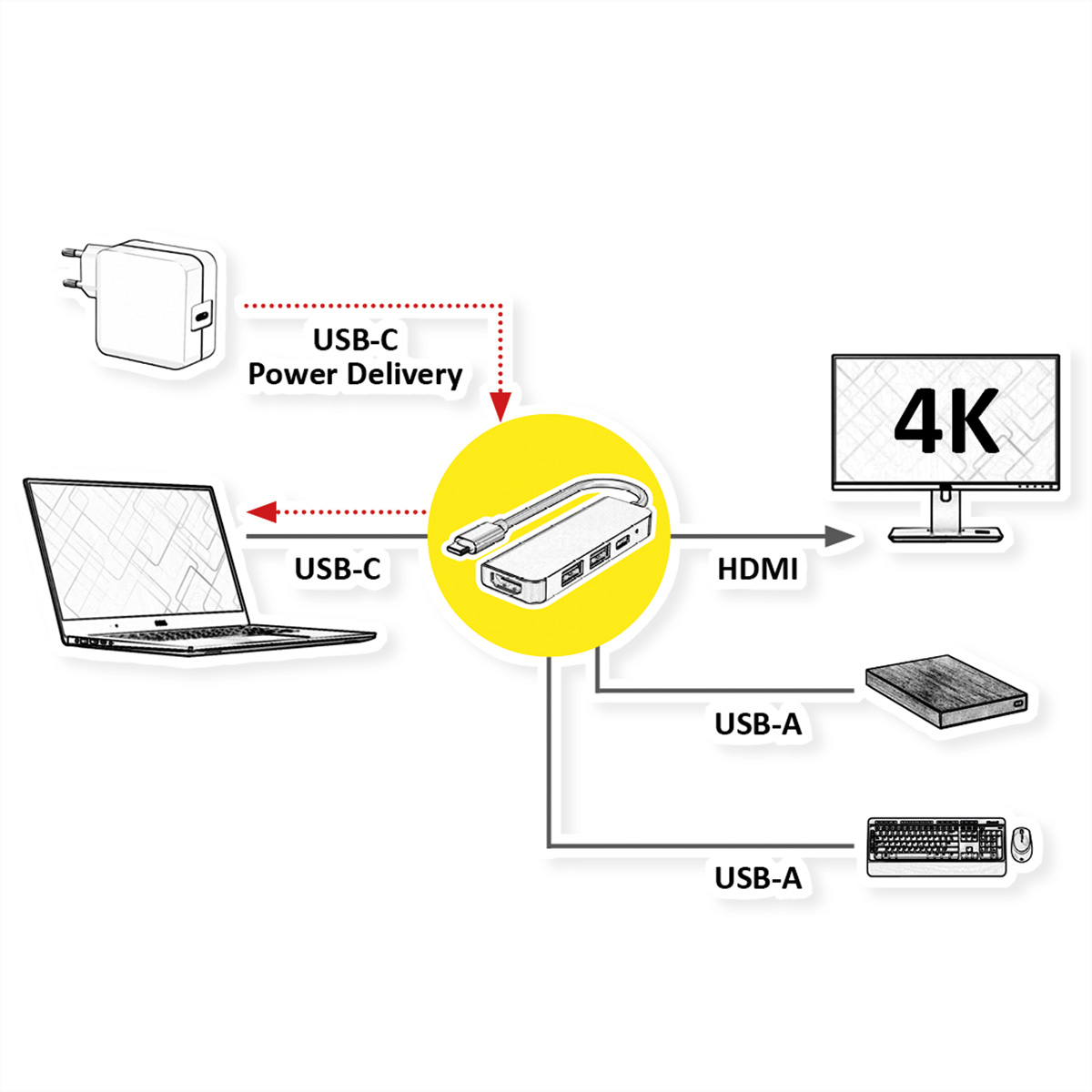 Schéma montre connexion hub USB-C : ordinateur portable, adaptateur secteur, moniteur 4K, clavier, souris.