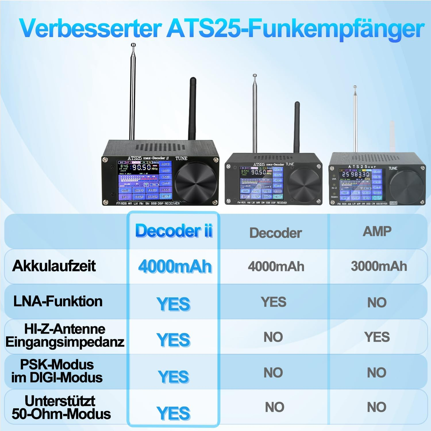 Drei Funkempfänger mit Antennen und LCD-Bildschirmen, darunter eine Tabelle mit Merkmalen.