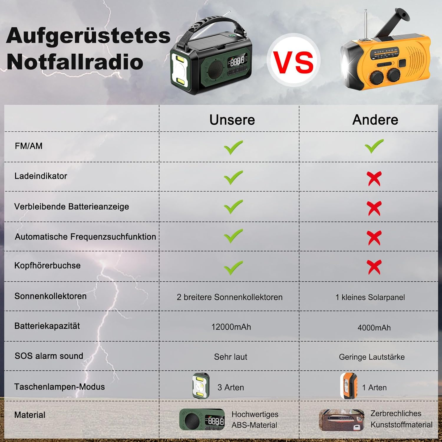 Vergleich zweier Notfallradios mit Funktionen, Ladekapazität und Material.
