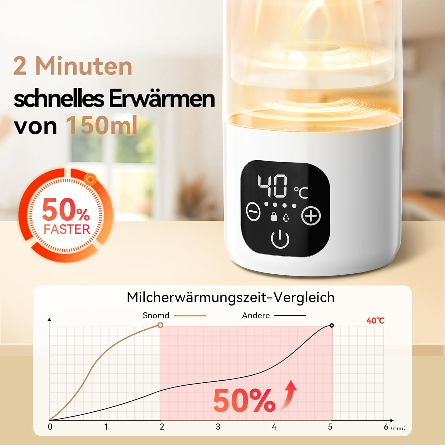 Babyflaschenwärmer mit digitaler Anzeige (40°C) und Vergleichsgrafik, die 50% schnellere Erwärmung zeigt.