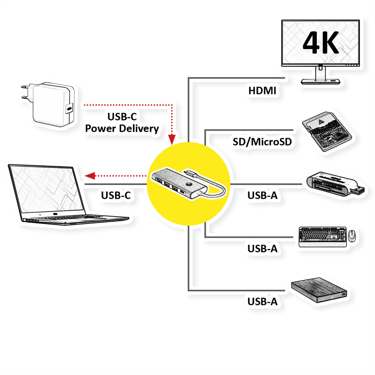 Diagramm zeigt USB-C-Hub-Anschlüsse für Laptop, Monitor, SD-Karte, Tastatur, Maus, Festplatte.