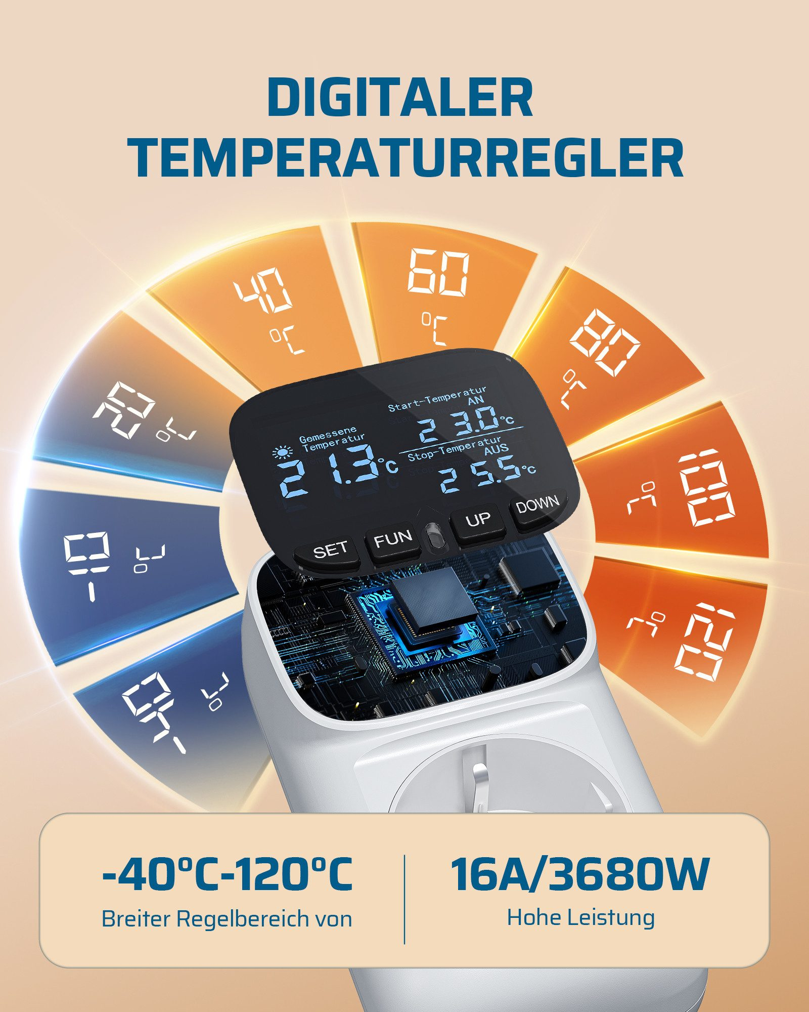 Digitaler Temperaturregler mit Display, zeigt 21.3°C gemessen, 23.0°C Start, 25.5°C Stop.