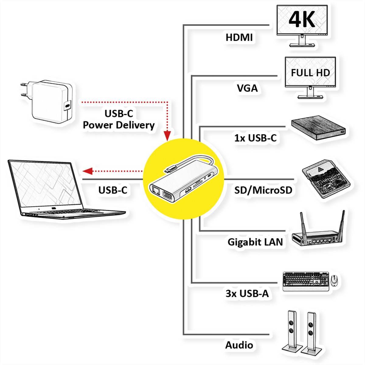 Diagramm zeigt USB-C-Hub-Anschluss für Laptop, 4K HDMI, VGA, USB-C, SD-Karte, LAN, USB-A, Audio.