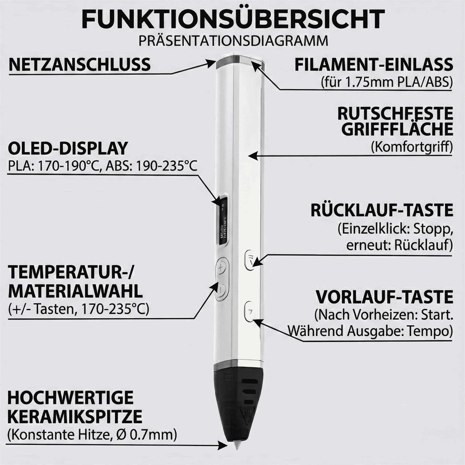 3D-Stift mit Beschriftungen: Netzanschluss, OLED-Display, Temperatur-/Materialwahl, Keramikspitze.