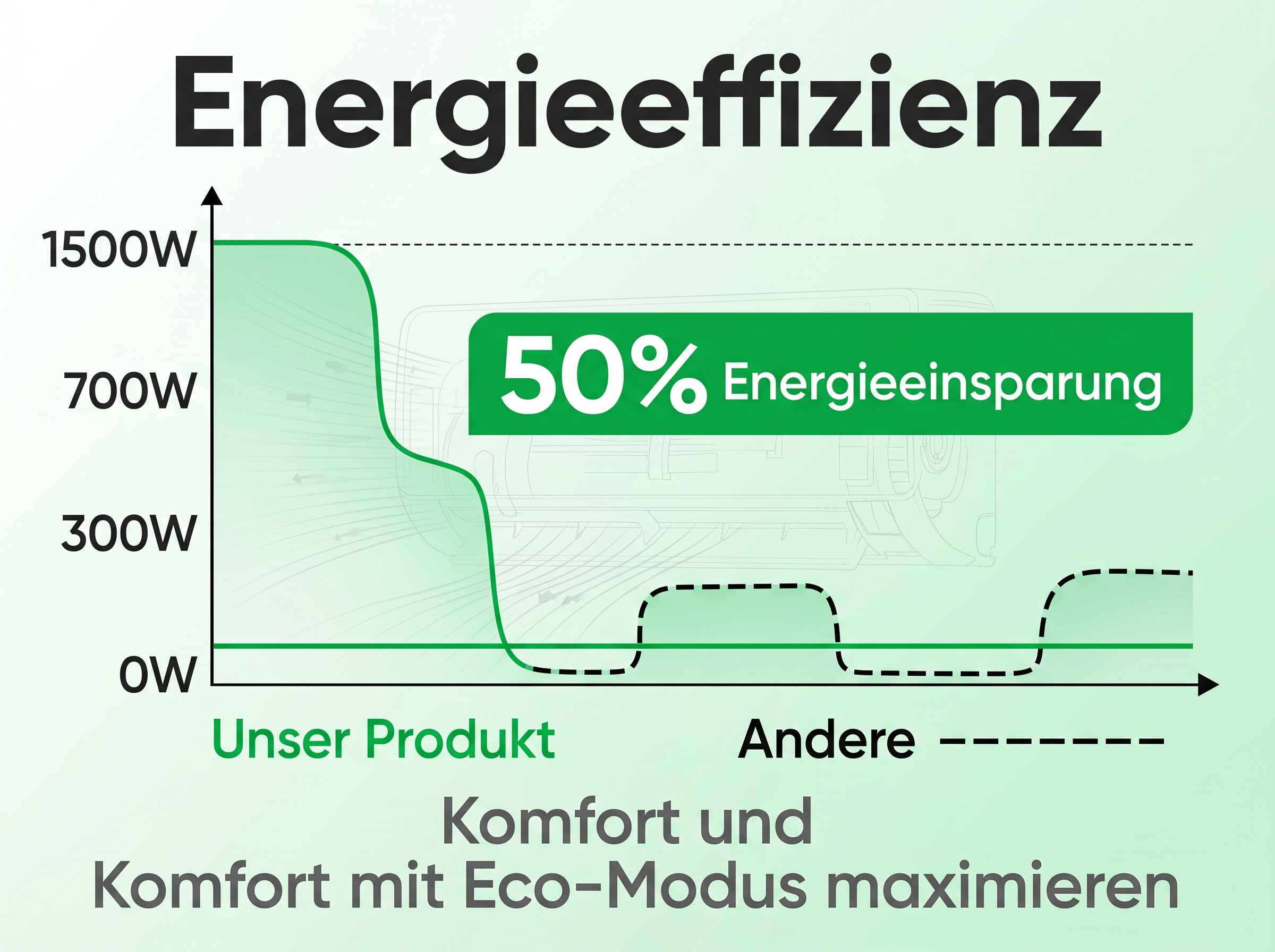 Grafik zeigt Energieeffizienz: Unser Produkt spart 50% Energie im Vergleich zu anderen.